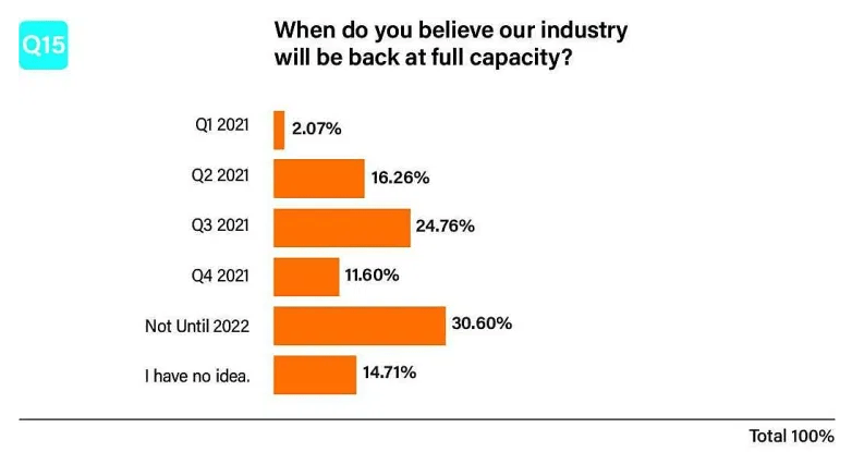 Will Full Capacity Gigs Return In 2021? 54% Of Surveyed Industry Professionals Think They Will